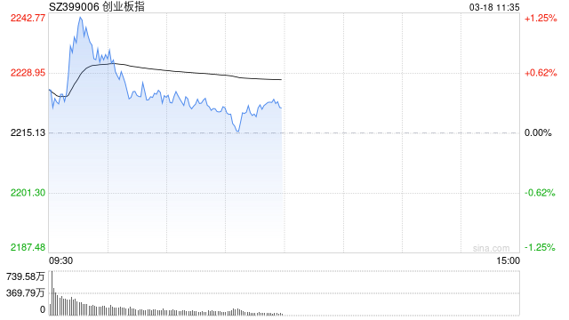 午评：创指半日涨0.29% 有色、超充概念盘中活跃