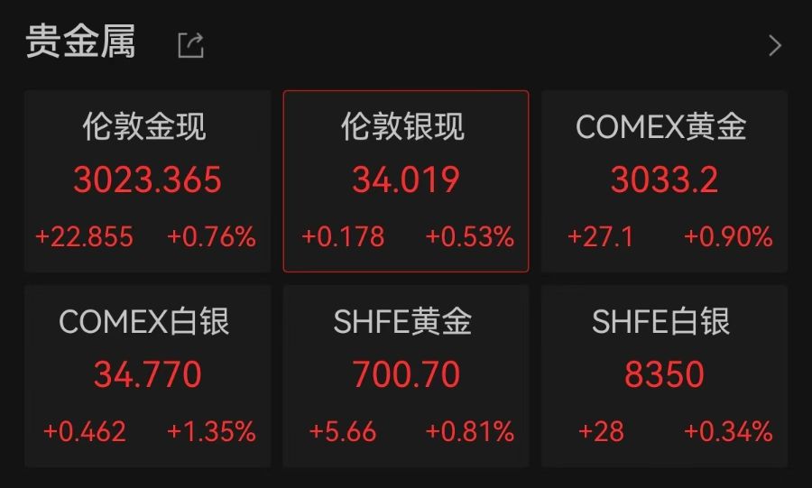 连破3010、3020美元/盎司关口，现货黄金再创历史新高！A股黄金概念拉升，涨停公司最新回应