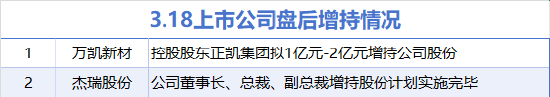 3月18日增减持汇总：万凯新材等2股增持 世名科技等18股减持（表）