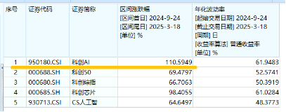 阿里拟全面AI化，华为PC全面国产化！重点布局国产AI产业链的科创人工智能ETF华宝（589520）劲涨1%